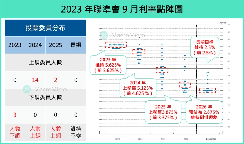 2023年聯準會9月利率點陣圖。財經M平方提供