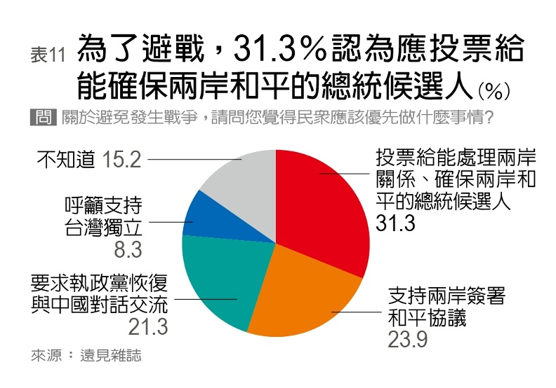 [討論] 遠見民調－23.9%支持兩岸簽署和平協議