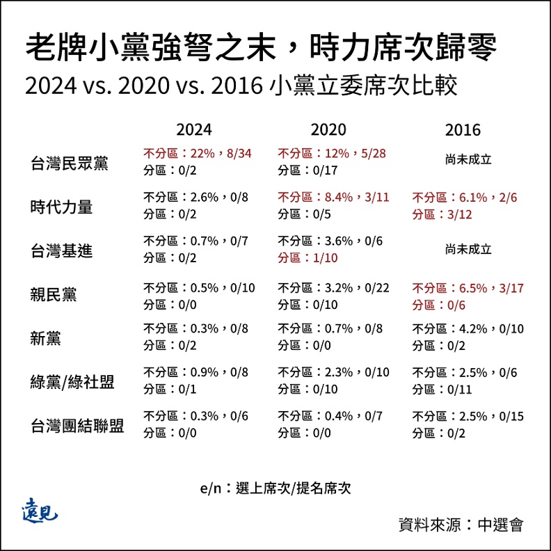 2024 vs. 2020 vs. 2016 小黨政黨席次比較。曾子軒繪。