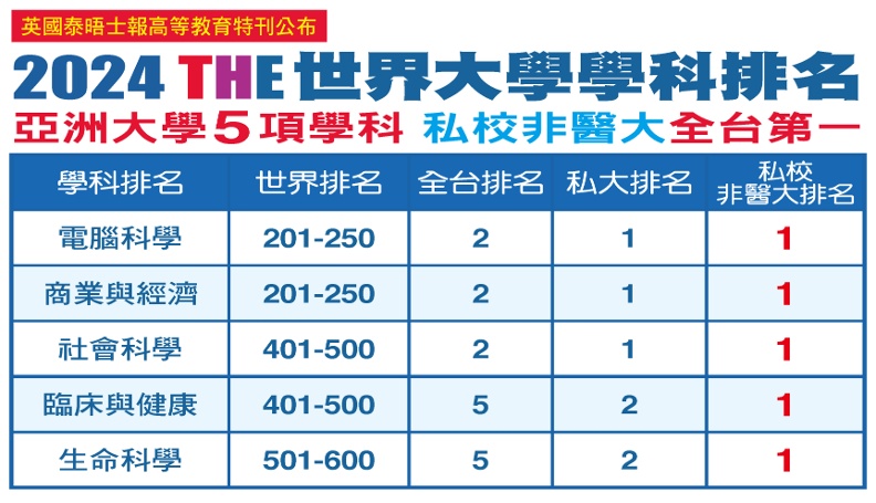 英國泰晤士報高等教育特刊「2024世界大學學科排名」，亞洲大學5項學科排名為私校非醫大全台第1（表格：亞大提供）