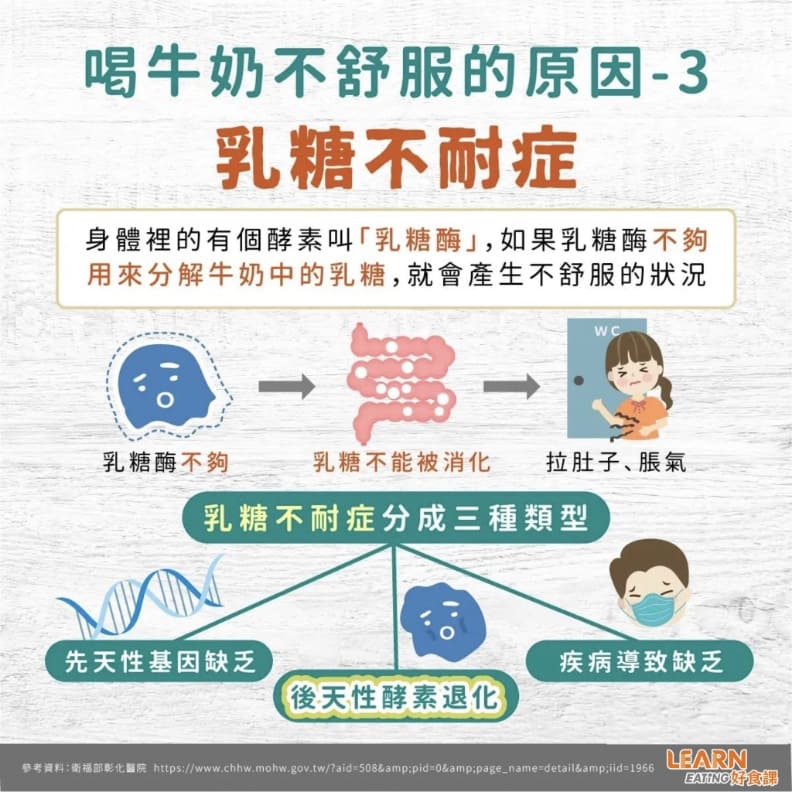 喝牛奶不舒服的原因—乳糖不耐症。好食課提供
