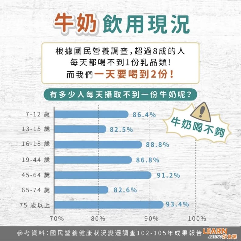 牛奶飲用現況。好食課提供