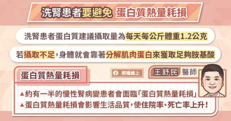 洗腎患者要避免蛋白質熱量耗損。照護線上提供