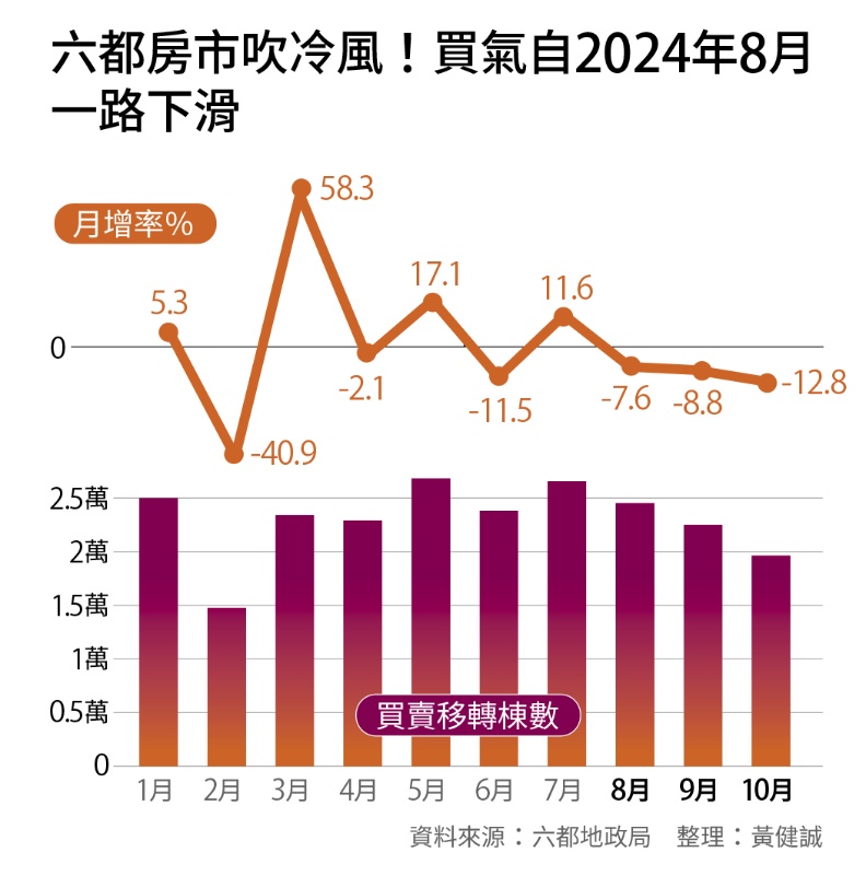 六都房市吹冷風！買氣自2024年8月 一路下滑