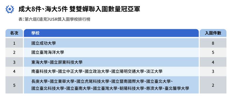 成大與海大入圍冠亞軍，尤其成大上屆入圍5件，本屆入圍數量增加到8件，續寫佳績。《遠見》製圖