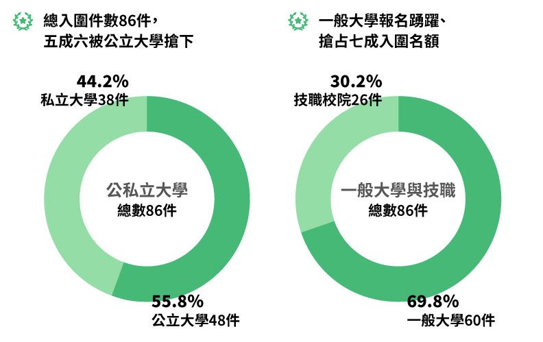 86件入圍名單，共來自48所大學，其中公立有21校、取得48件入圍（占55.8％）；私立有27校，拿下38件入圍（占44.2％）名額。《遠見》製圖