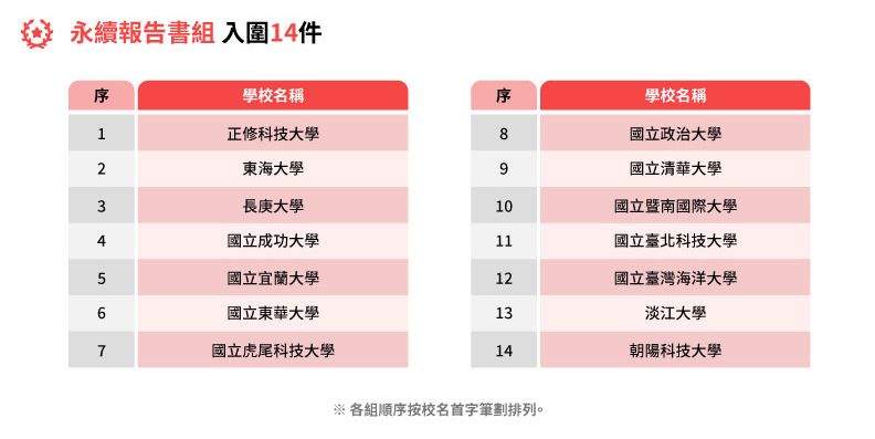 永續報告書組入圍14件。《遠見》製圖