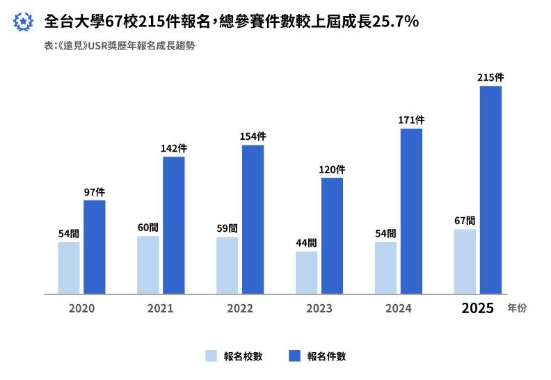 本屆報名學校67家（上屆54家）、件數215件（上屆171件）。《遠見》製圖