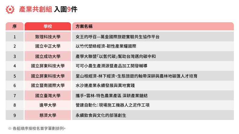 產業共創組入圍9件。《遠見》製圖