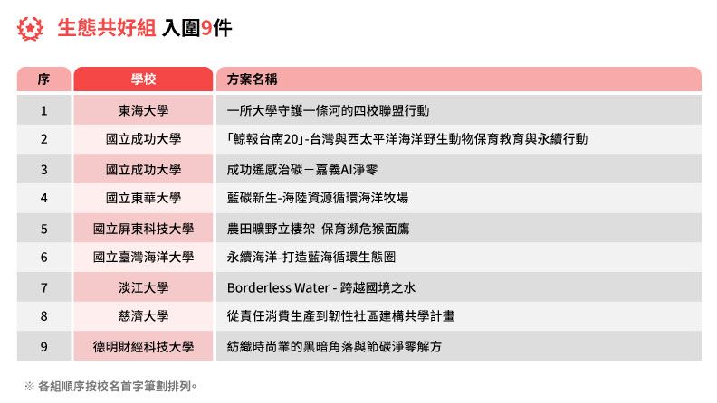 生態共好組入圍9件。《遠見》製圖