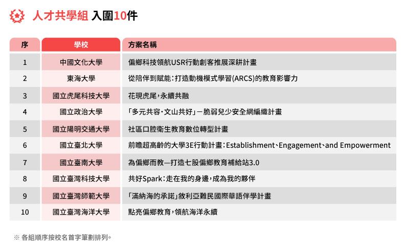 人才共學組入圍10件。《遠見》製圖