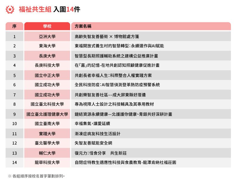 福祉共生組入圍14件。《遠見》製圖