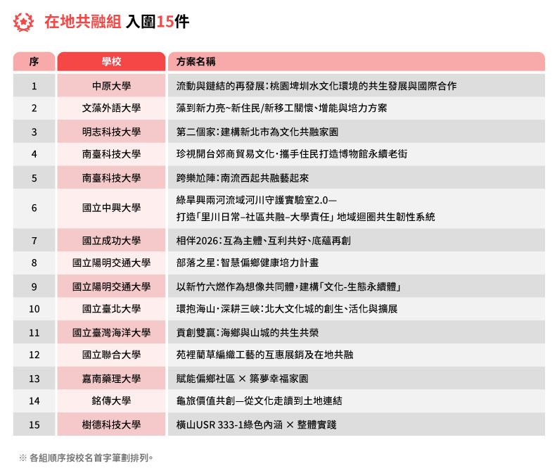 在地共融組入圍15件。《遠見》製圖