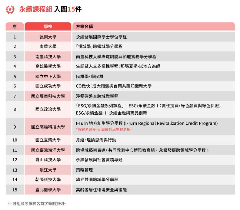 今年首度增設的永續課程組，報名也相當踴躍，選出15件入圍。《遠見》製圖