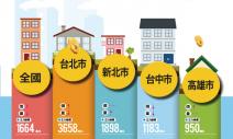 年底買房 如何下手？