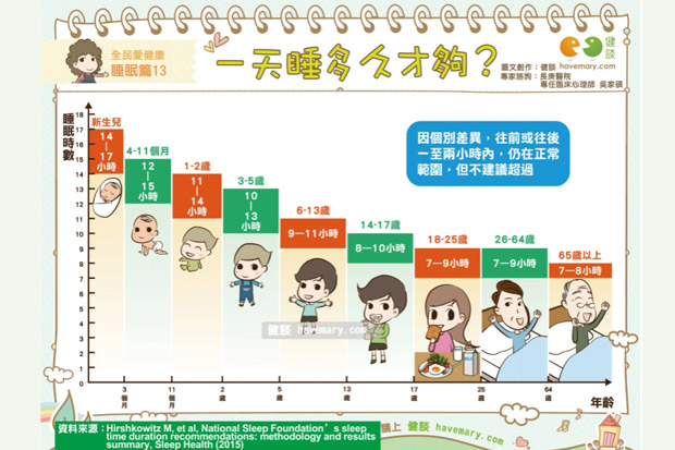 一天睡多久才夠？