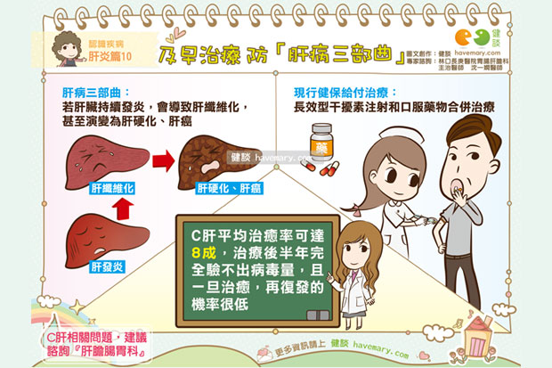 C肝治療率僅一成，當心惡化成肝癌