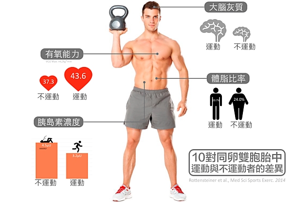 用運動逆轉肥胖宿命（而且頭好壯壯！）