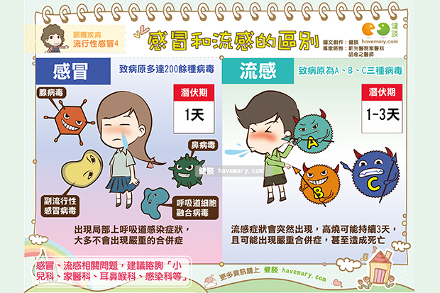 感冒和流感的區別