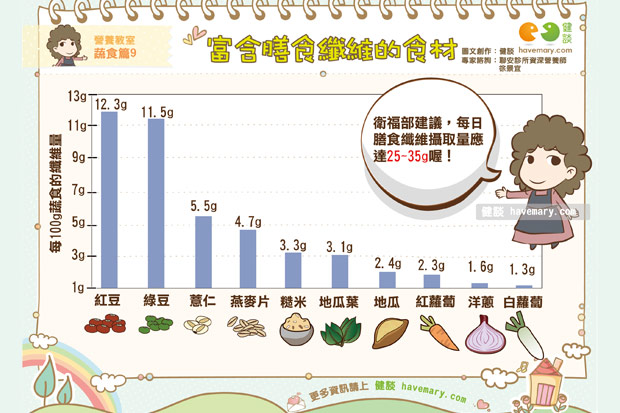 富含膳食纖維的食材