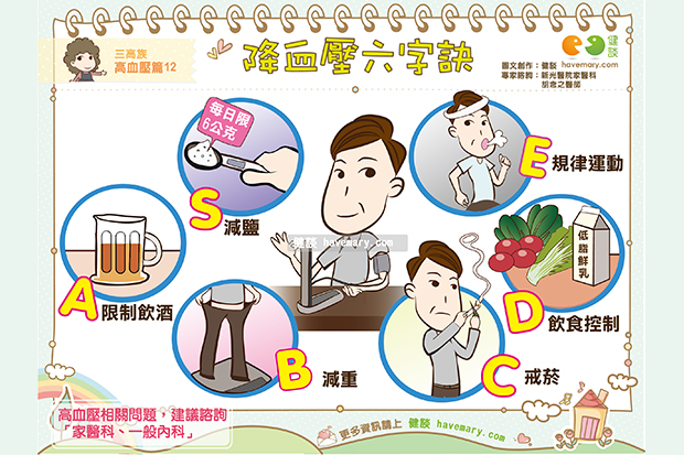 降血壓不難，熟記六字訣