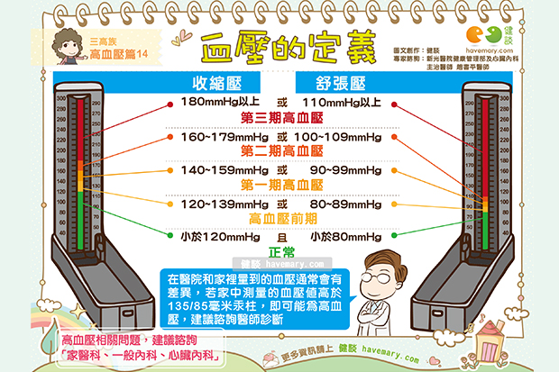 血壓的定義