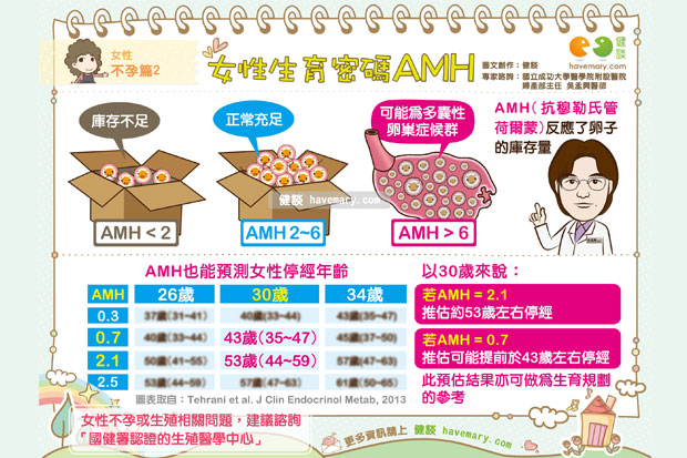 青春未必無敵！AMH生育密碼揭露生育力早衰？！
