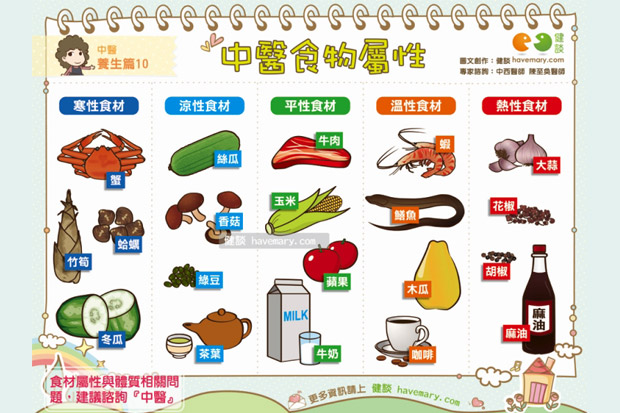 中醫食物屬性