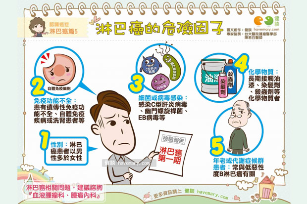淋巴癌的危險因子