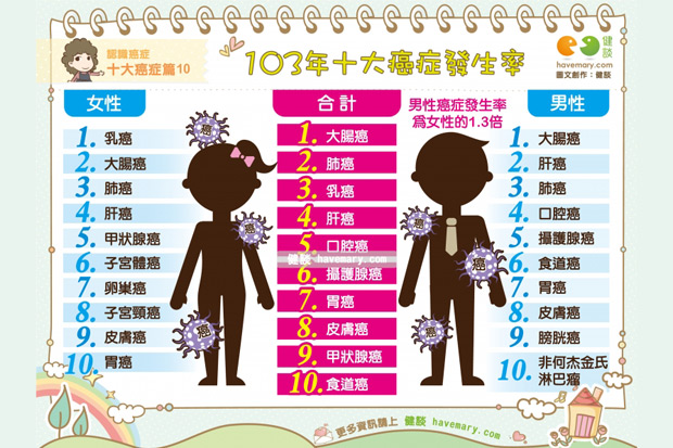 103 年十大癌症發生率