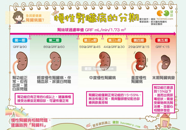 慢性腎臟病的分期