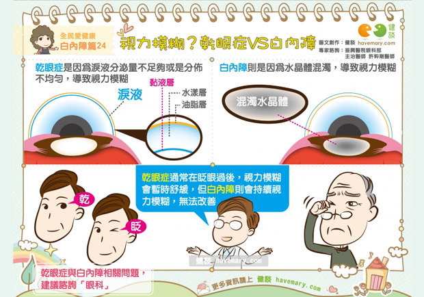 年老眼睛模糊就是白內障？醫：小心也可能是乾眼症