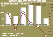 生產外移40.5%，台灣是坐擁金山的乞丐？