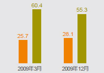 54.4％認為ECFA對台經濟發展具重要性
