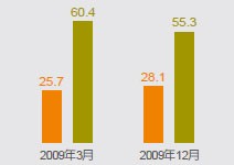 54.4％認為ECFA對台經濟發展具重要性