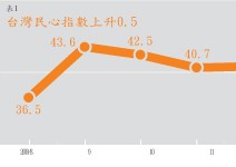 經濟信心指數上升，帶動民心微升