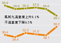 經濟好轉，馬總統滿意度躍升8.1％