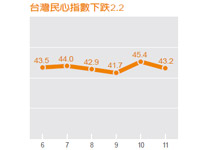 經濟信心回跌盤整， 民心指數下跌2.2