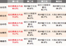 農業擺第一， 陸企、陸生較不受歡迎
