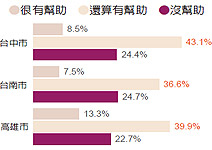 縣市合併提升城市競爭力，南市最低
