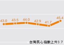 政經指數均升，唯在野黨信任下挫