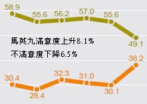 經濟好轉，馬總統滿意度躍升8.1％