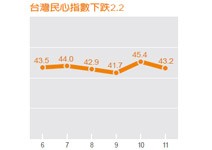 經濟信心回跌盤整， 民心指數下跌2.2