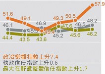 民心指數創新高， 政治樂觀指數勁揚7.4