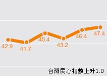 民心、經濟信心等四指數創歷史新高