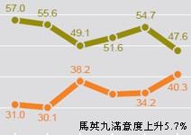 上升5.7％， 滿意度創一年新高