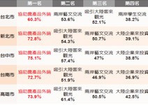 農業擺第一， 陸企、陸生較不受歡迎