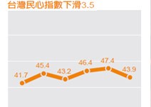 物價飇漲預期心理，經濟樂觀指數重挫6.2點