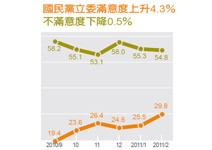國民黨籍立委滿意度29.8％，一年來新高