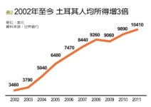 土耳其 國民所得10年翻3倍的新星